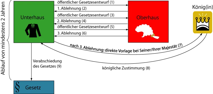 Parliament Act 1911 — direct archive visual. Shown from the cited image source.
